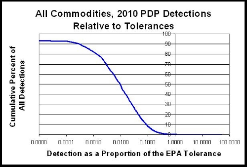 The appropriate way to look at residue data